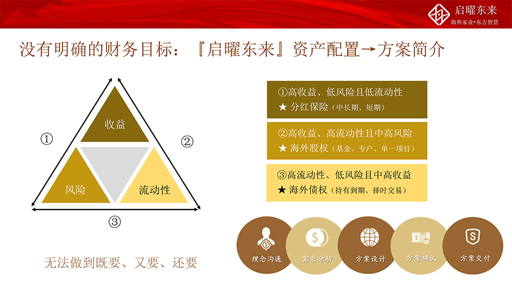 资产配置