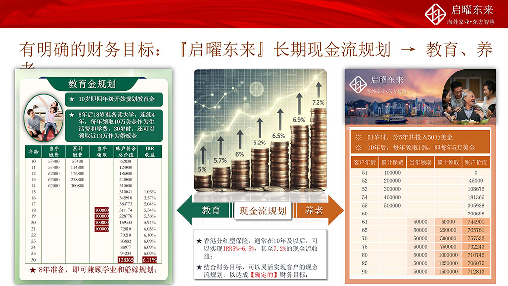 教育金规划 / 养老金规划
