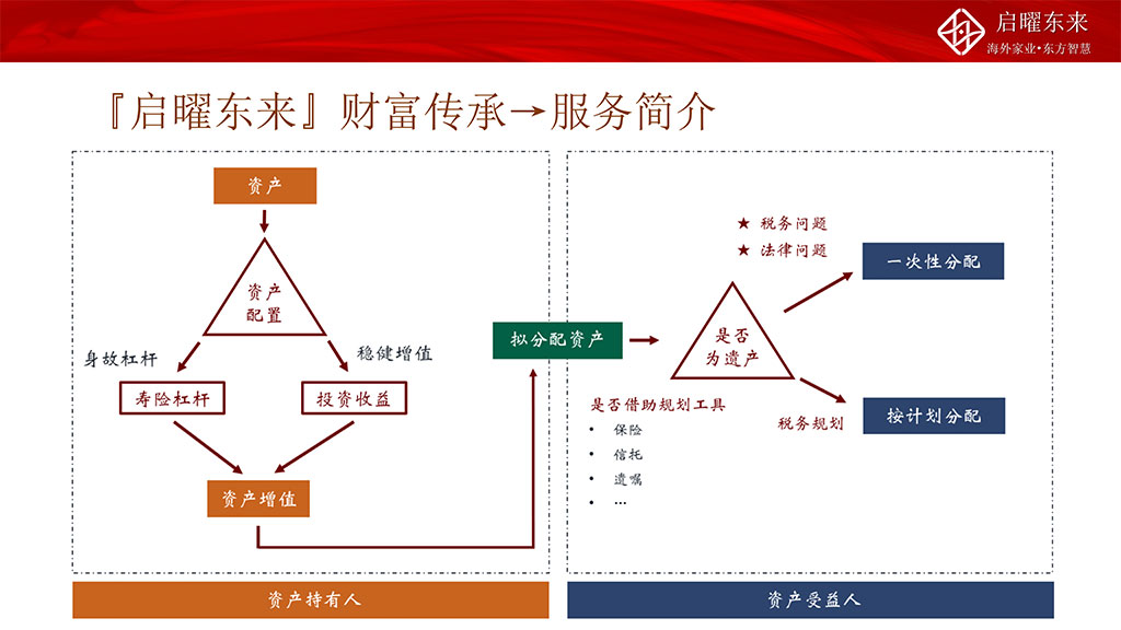 财富传承